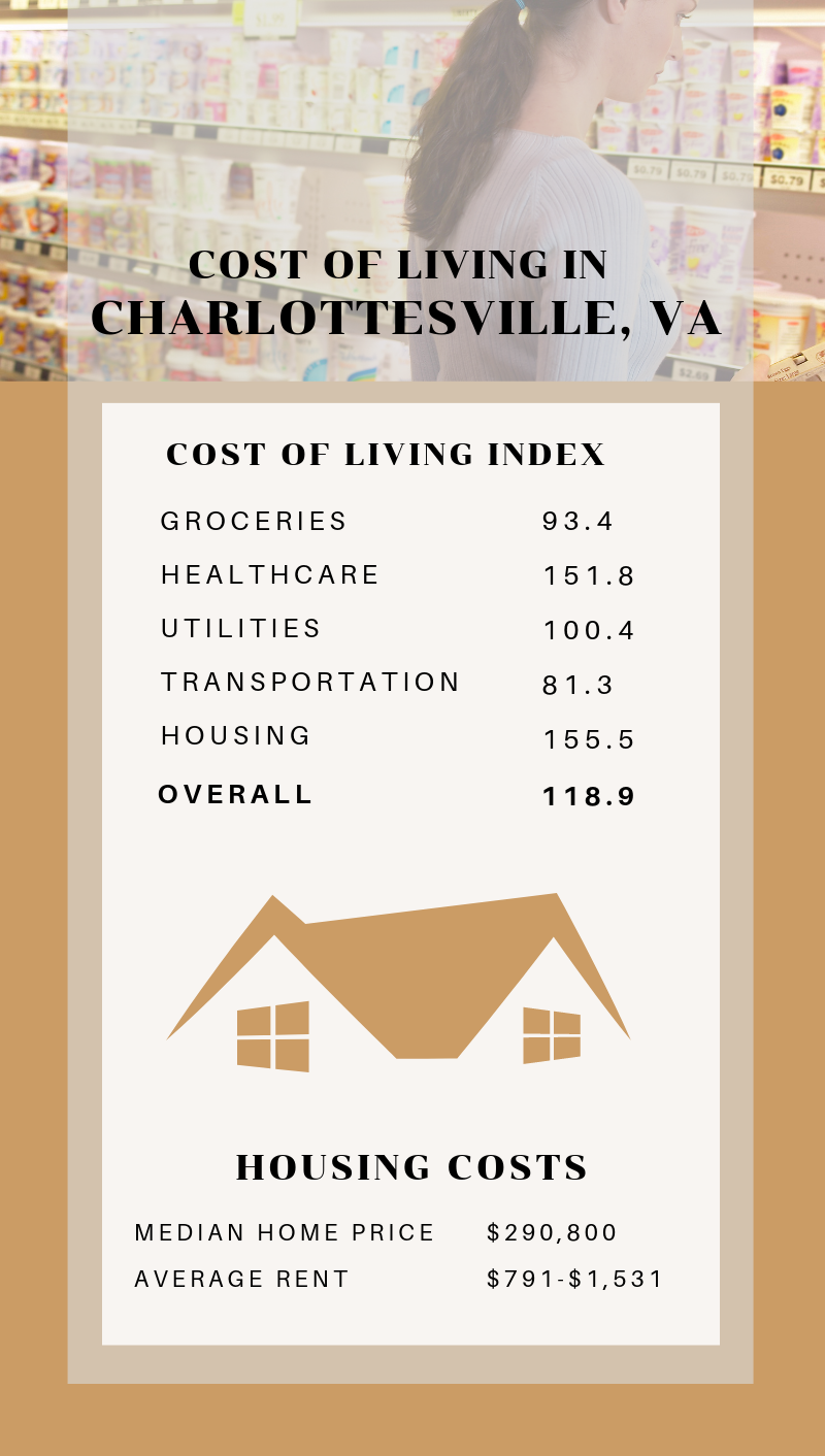 Cost of Living in Charlottesville, VA